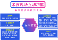 米波现场微信上墙大屏互动扫码游戏摇一摇抽奖软件婚礼酒吧年会签到小程序saas账号
